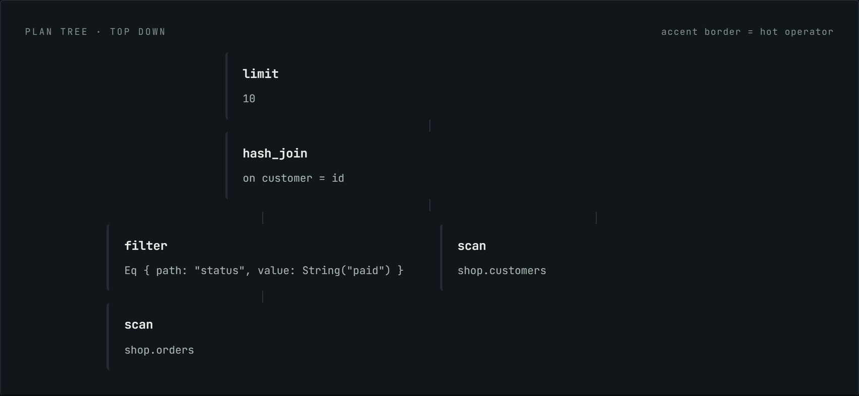 The same plan tree rendered with Analyze unticked: limit over hash_join over a filter and two scans, each card showing only the operator name and its detail line, with no rows, time or share figures and no hot-operator highlight.