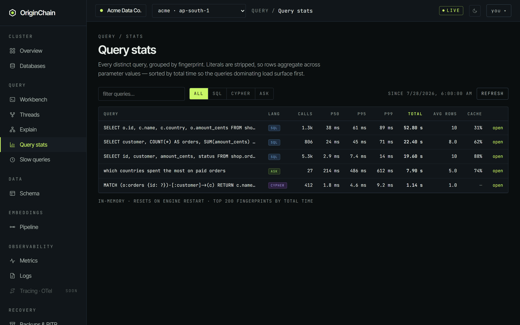 The Query stats page listing five query fingerprints with SQL, ASK and CYPHER language chips and columns for calls, p50, p95, p99, total, average rows and cache hit rate, sorted by total time, with a filter box and language filter above and an open link on each row.