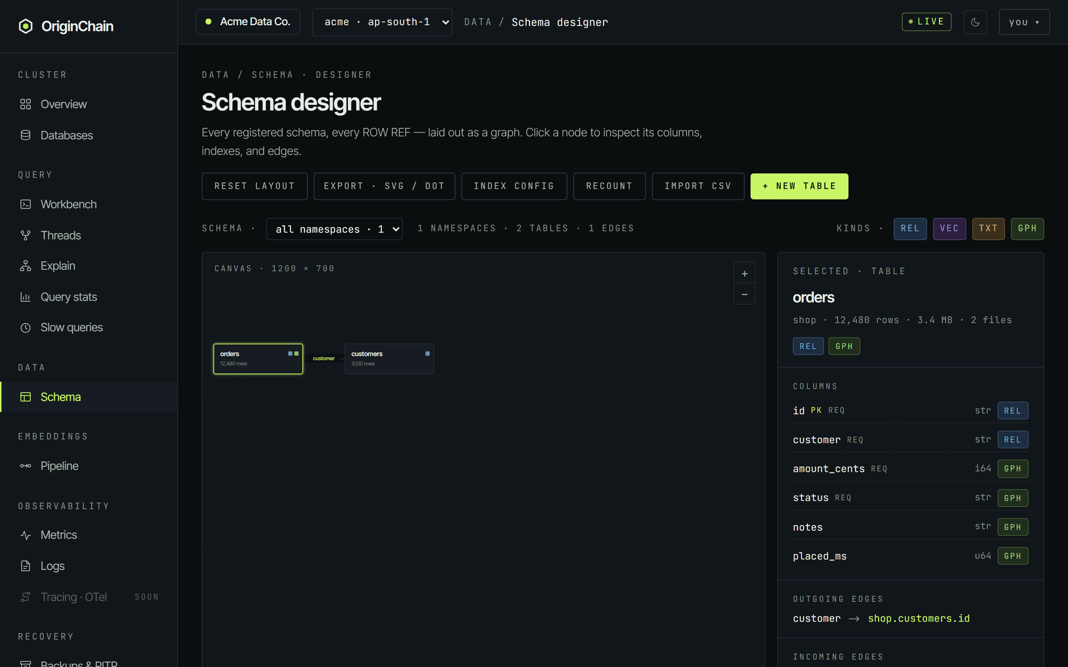 The console Schema designer for a demo account. Two table nodes - orders with 12,480 rows and customers with 3,120 rows - sit on a dark canvas joined by an edge labelled customer. The right rail shows the selected orders table: namespace shop, its six columns id, customer, amount_cents, status, notes and placed_ms with their types, and one outgoing edge to shop.customers.id.